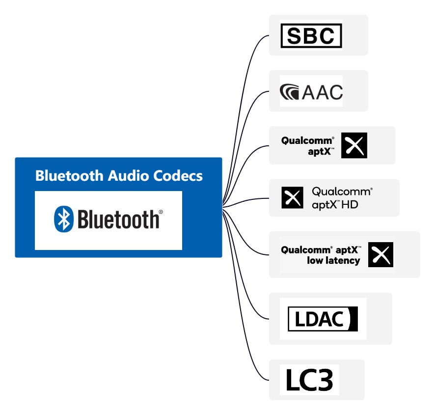 Аудиокодеки Bluetooth