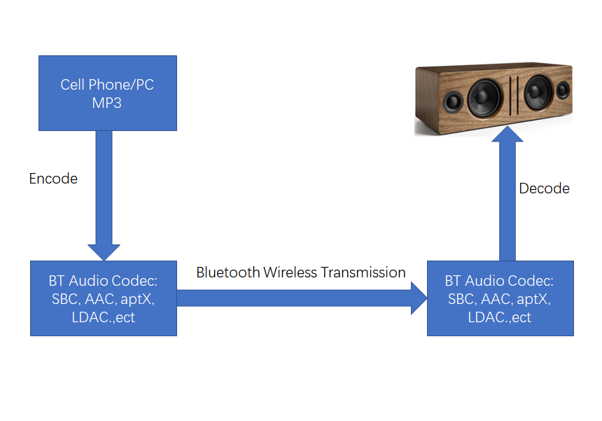 Решение для громкоговорителей Bluetooth1