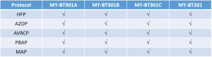 Bluetooth audio module protocol