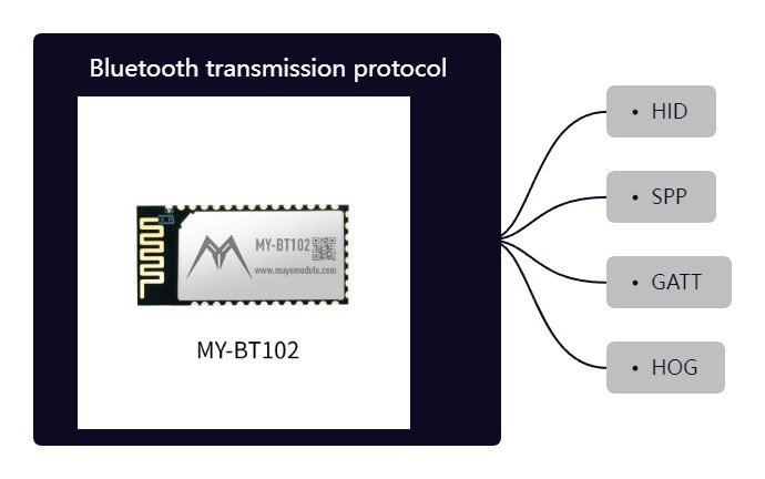 Протокол Bluetooth, используемый сканером Bluetooth