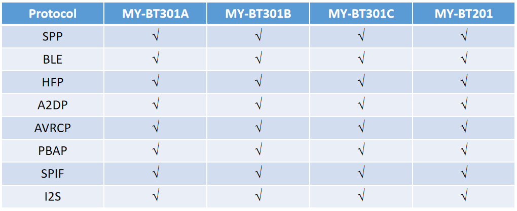 Bluetooth аудио протокол